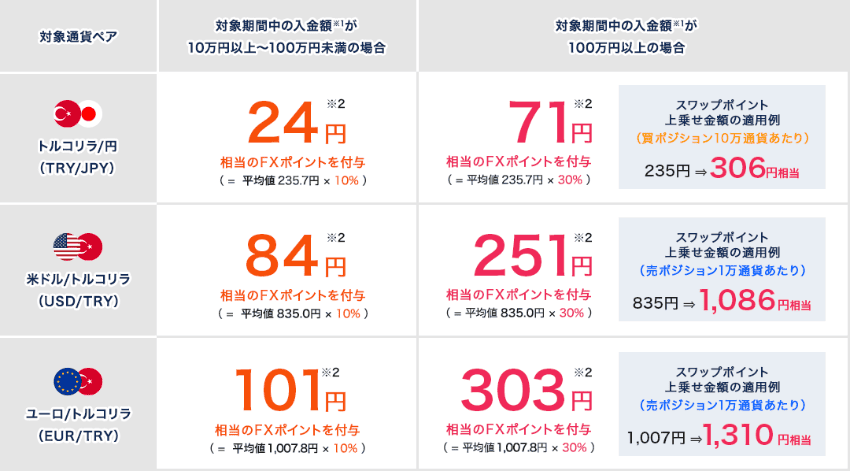 外為どっとコム|スワップポイント最大60%増額キャンペーンの適用例