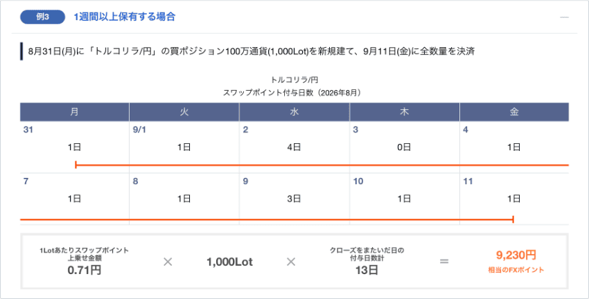 スワップポイント最大30%増額キャンペーンでトルコリラ/円を2週間保有したときの例