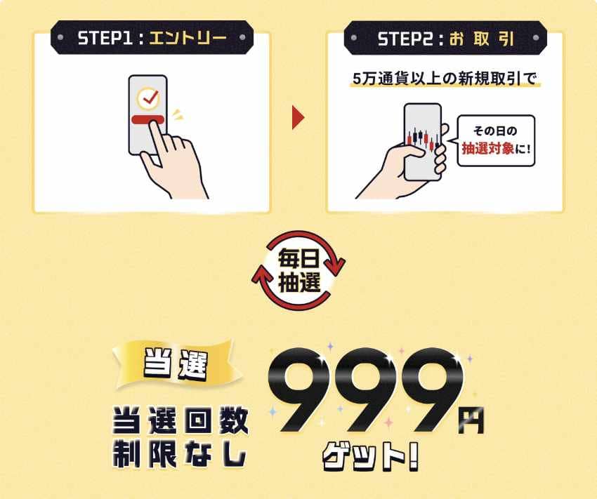 エントリーし、5万通貨以上の新規取引で毎日抽選が行われ、当選回数に制限なく999円を受け取れる