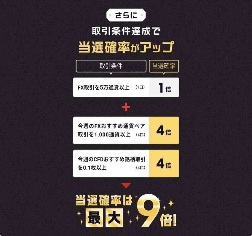 さらに取引条件の達成で、当選確率がUPし、当選確立は最大9倍