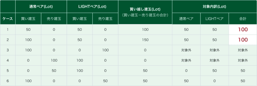 LIGHTペア・通用ペアの対象建玉数量判定例
