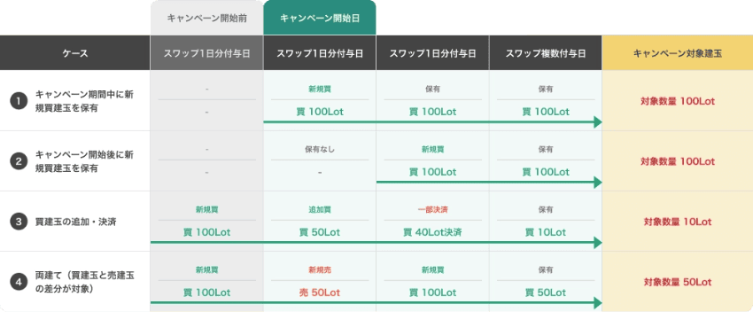 ハンガリーフォリント/円のスワップ特典付与例