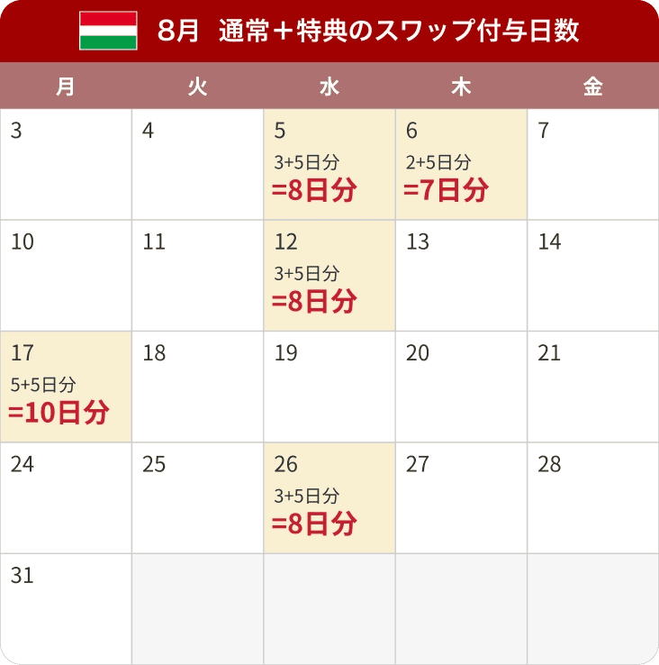 2026年8月 通常のスワップポイントと特典のスワップポイント付与日数