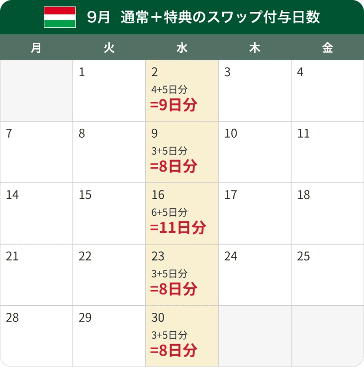 2026年9月 通常のスワップポイントと特典のスワップポイント付与日数