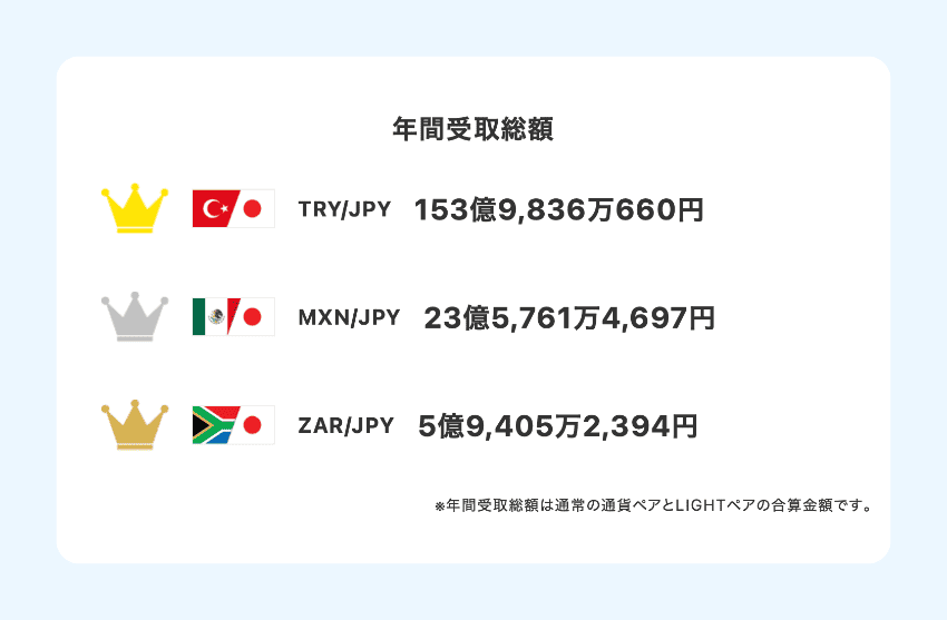 みんなのFXのスワップポイント年間受取総額ランキング(2026年6月末時点)