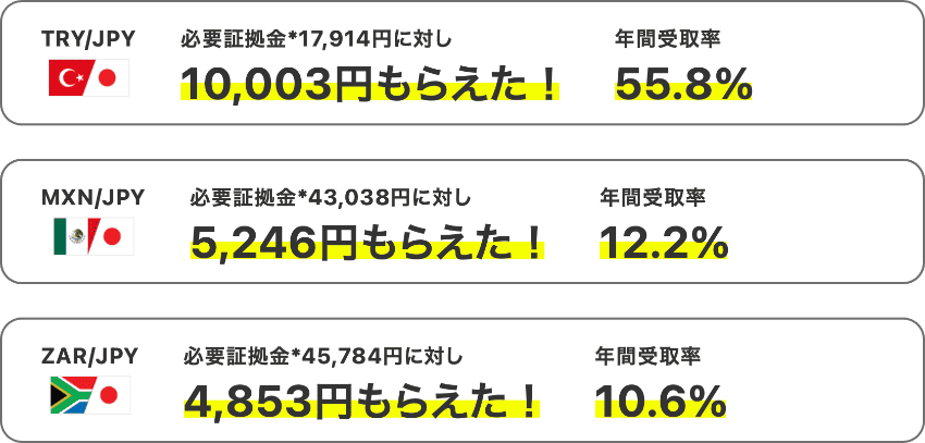 必要証拠金に対して受け取れたスワップポイント金額と年間受取率