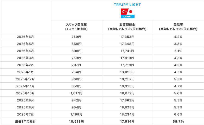 トルコリラ/円 LIGHT 1Lotあたりのスワップ受取額、実効レバレッジ2倍の必要証拠金と受取率