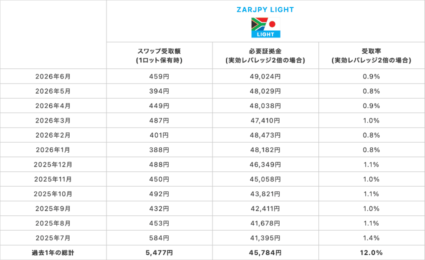 南アフリカランド/円 LIGHT 1Lotあたりのスワップ受取額、実効レバレッジ2倍の必要証拠金と受取率