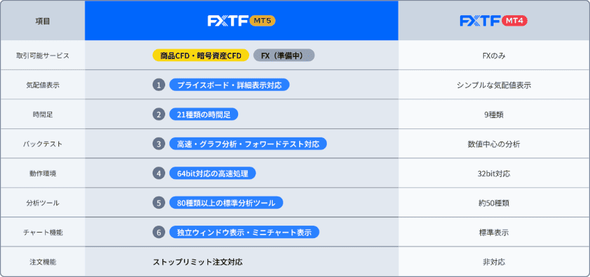 FXTF MT5とFXTF MT4の違い