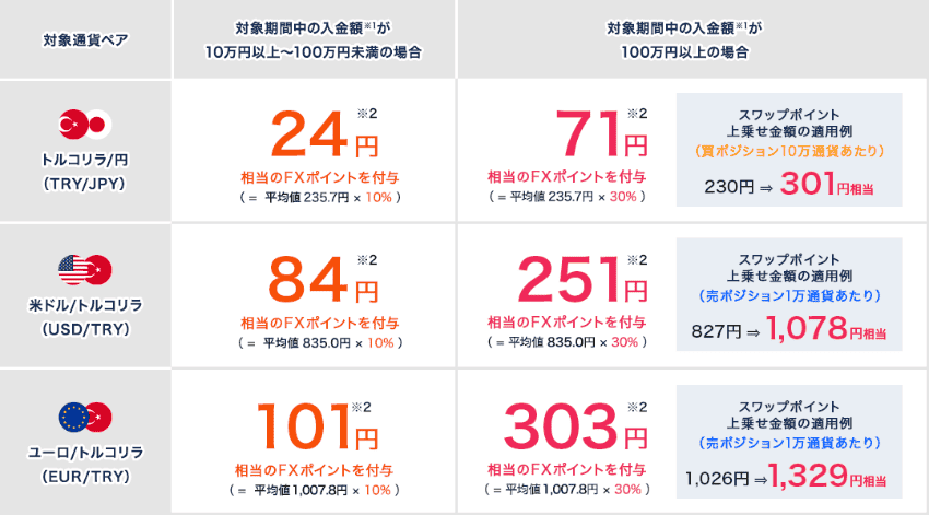 外為どっとコム|スワップポイント最大60%増額キャンペーンの適用例