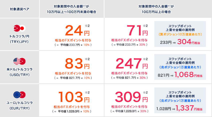 外為どっとコム|スワップポイント最大30%増額キャンペーンの適用例