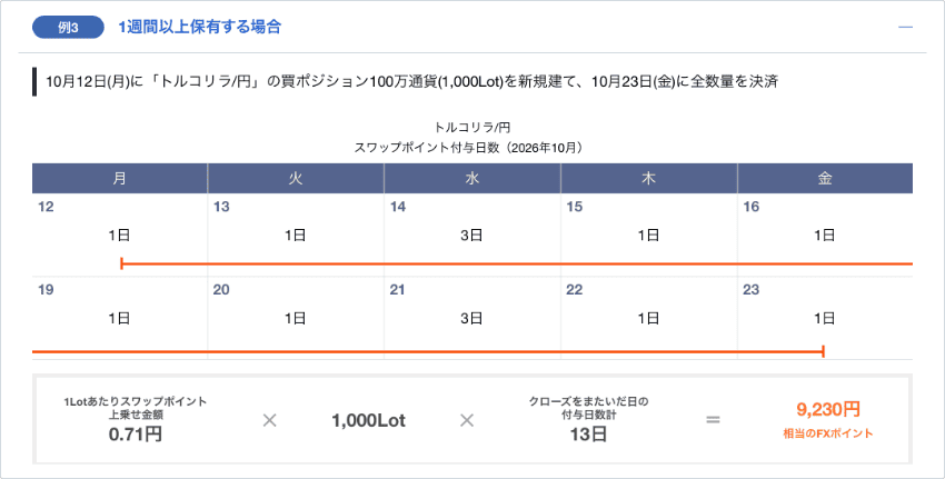 スワップポイント最大30%増額キャンペーンでトルコリラ/円を2週間保有したときのFXポイント付与例