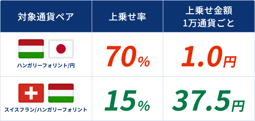 ハンガリーフォリント スワップポイント増額キャンペーンのスワップポイント上乗せ率と1万通貨ごとの上乗せ金額