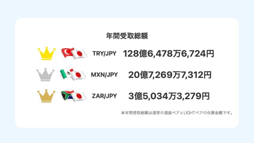 LIGHT FXのスワップポイント年間受取総額ランキング(2026年7月末時点)
