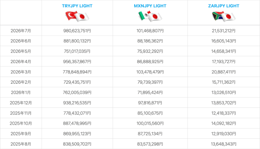 トルコリラ/円 LIGHT、南アフリカランド/円 LIGHT、メキシコペソ/円 LIGHTの月ごとのスワップポイント受取総額の推移