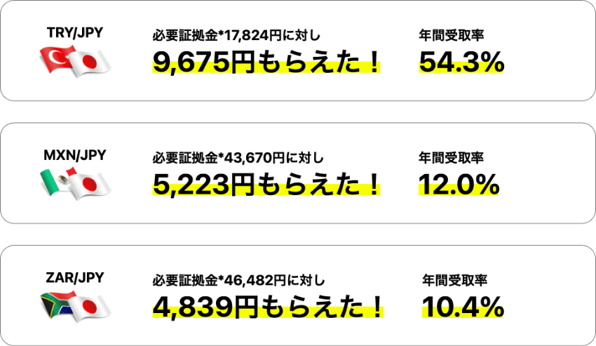 必要証拠金に対して受け取れたスワップポイント金額と年間受取率