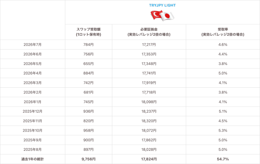 トルコリラ/円 LIGHT 1Lotあたりのスワップ受取額、実効レバレッジ2倍の必要証拠金と受取率