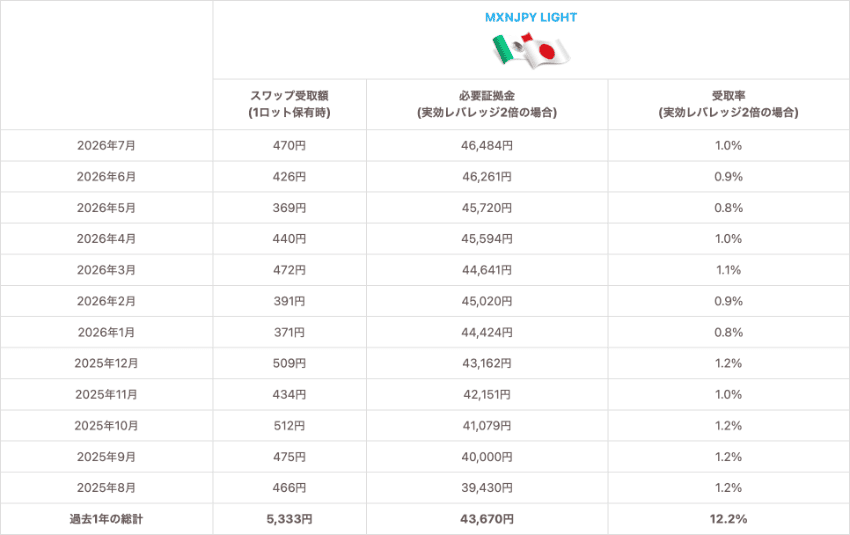 メキシコペソ/円 LIGHT 1Lotあたりのスワップ受取額、実効レバレッジ2倍の必要証拠金と受取率