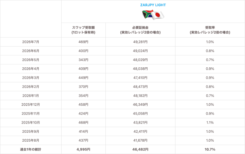 南アフリカランド/円 LIGHT 1Lotあたりのスワップ受取額、実効レバレッジ2倍の必要証拠金と受取率