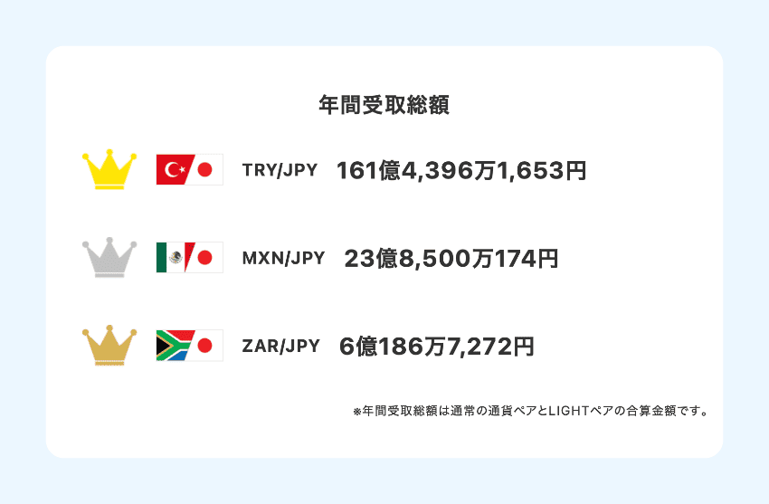 みんなのFXのスワップポイント年間受取総額ランキング(2026年7月末時点)