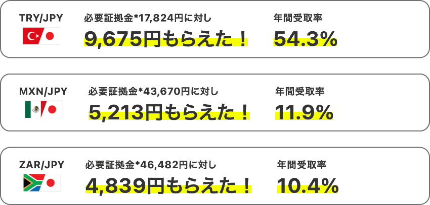 必要証拠金に対して受け取れたスワップポイント金額と年間受取率