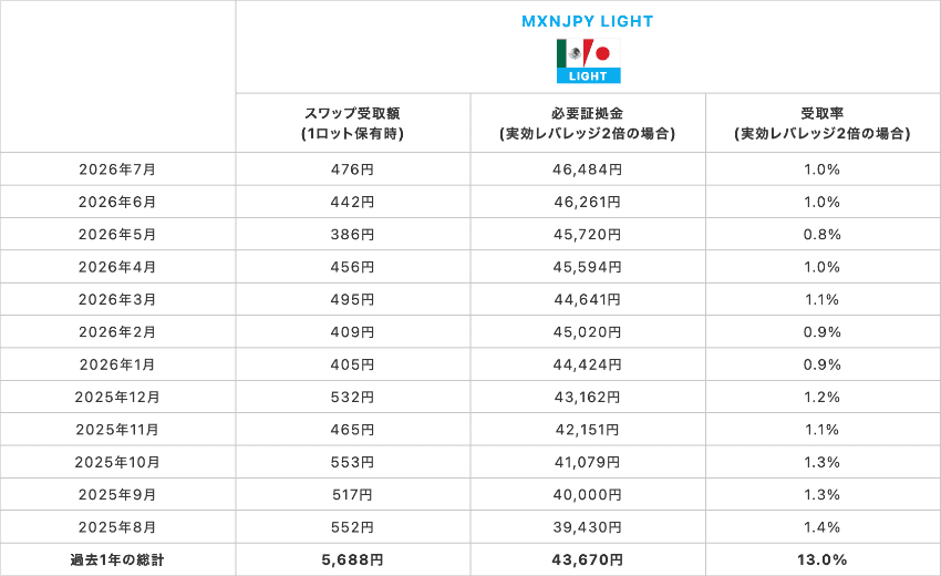 メキシコペソ/円 LIGHT 1Lotあたりのスワップ受取額、実効レバレッジ2倍の必要証拠金と受取率