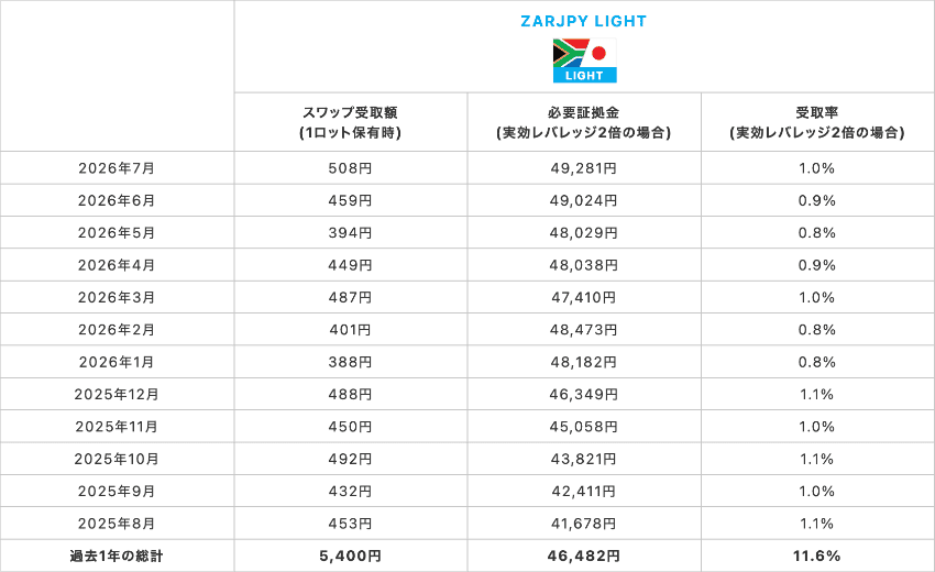 南アフリカランド/円 LIGHT 1Lotあたりのスワップ受取額、実効レバレッジ2倍の必要証拠金と受取率
