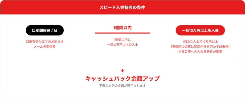 スピード入金特典の条件