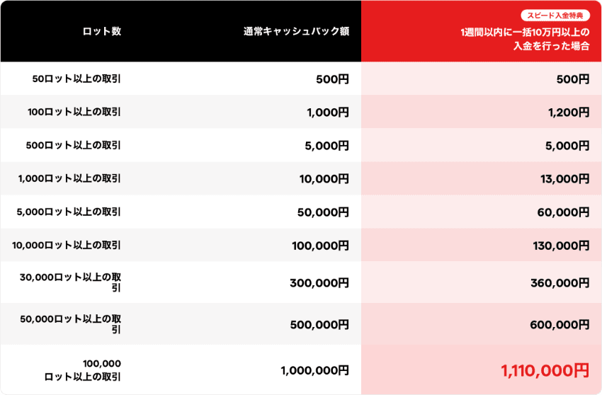 通常キャッシュバック額とスピード入金特典のキャッシュバック額