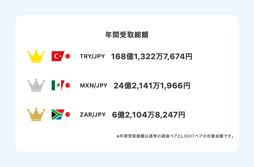 みんなのFXのスワップポイント年間受取総額ランキング(2026年8月末時点)