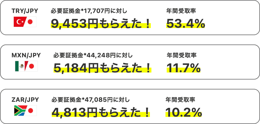 必要証拠金に対して受け取れたスワップポイント金額と年間受取率