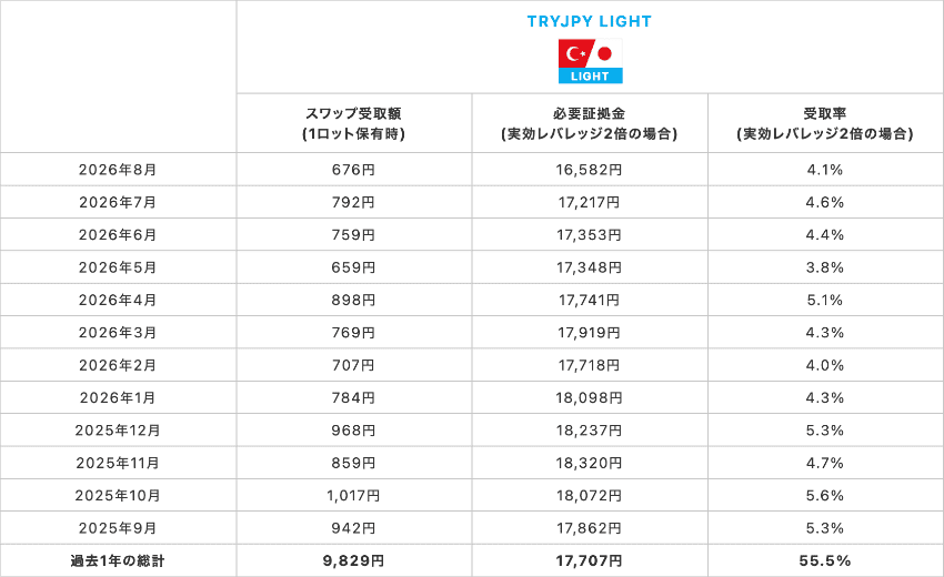 トルコリラ/円 LIGHT 1Lotあたりのスワップ受取額、実効レバレッジ2倍の必要証拠金と受取率