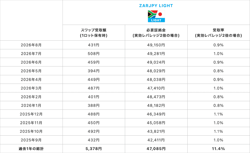 南アフリカランド/円 LIGHT 1Lotあたりのスワップ受取額、実効レバレッジ2倍の必要証拠金と受取率